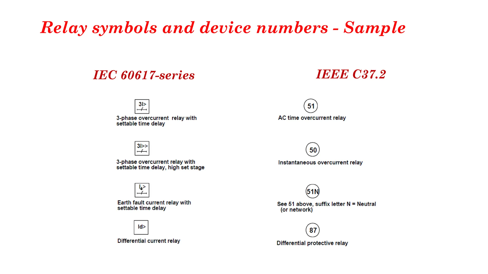 Relay symbols and device numbers - Sample
IEC 60617-series IEEE C37.2
 