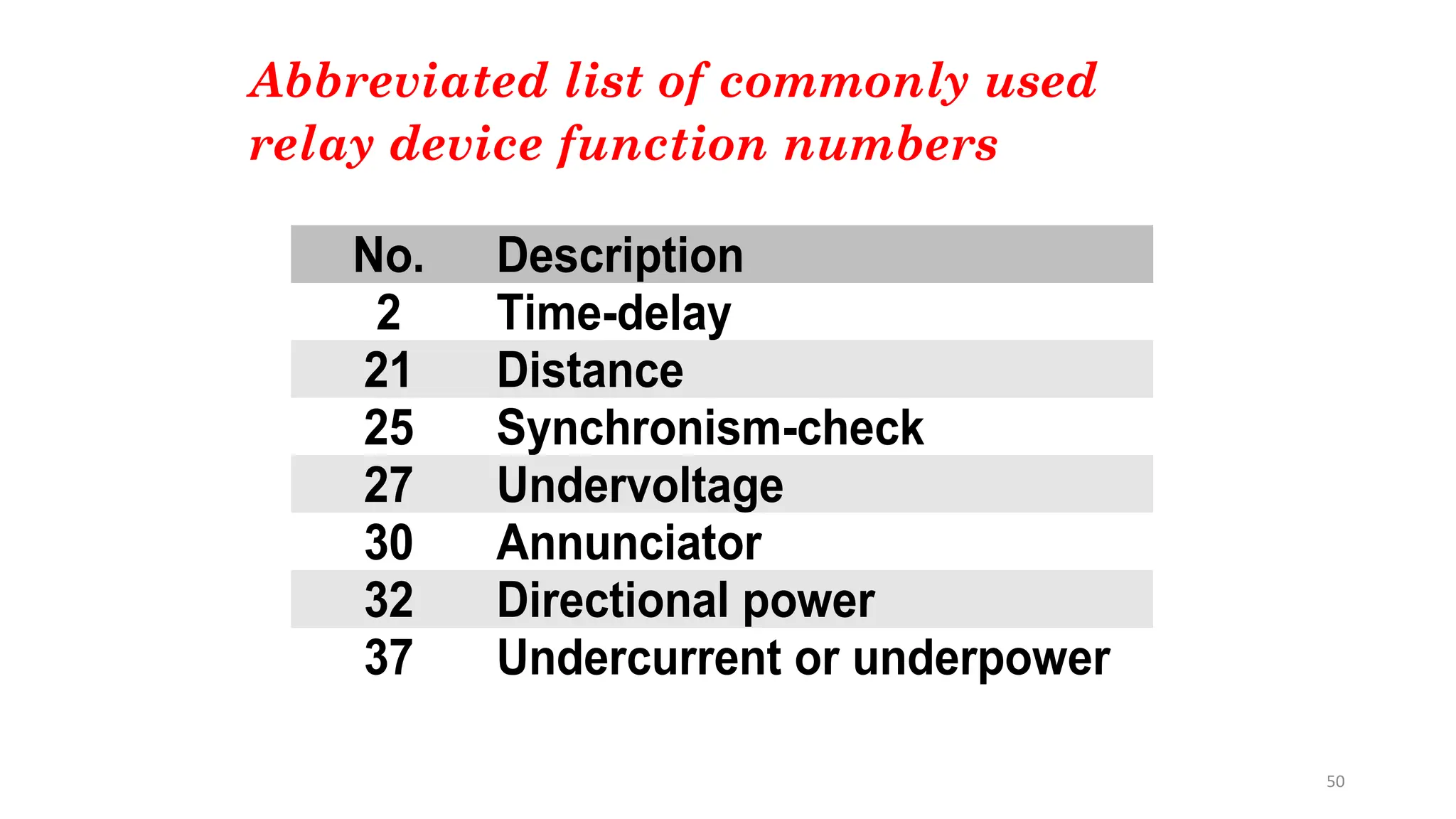 50
Abbreviated list of commonly used
relay device function numbers
No. Description
2 Time-delay
21 Distance
25 Synchronism-check
27 Undervoltage
30 Annunciator
32 Directional power
37 Undercurrent or underpower
 