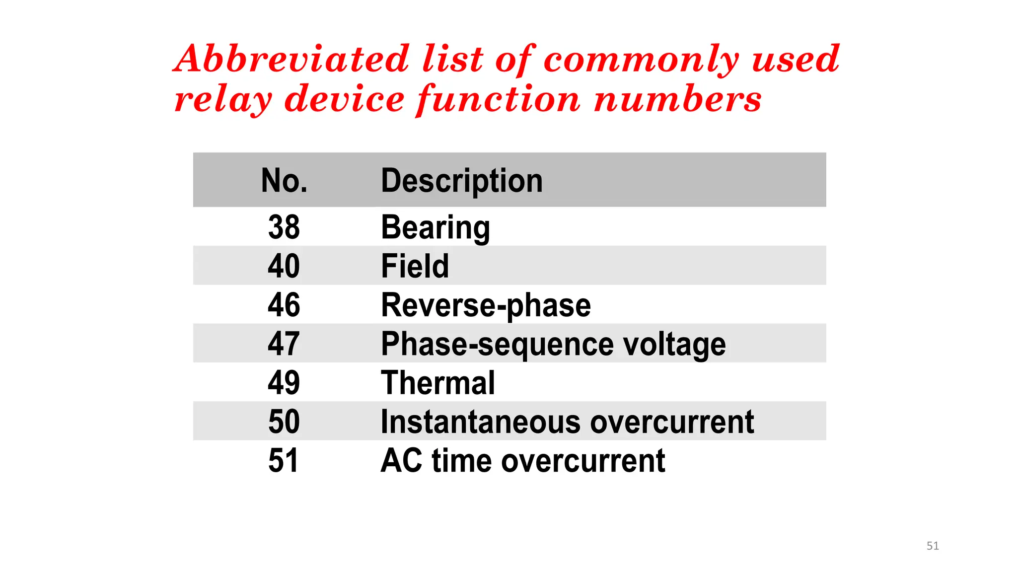 51
Abbreviated list of commonly used
relay device function numbers
No. Description
38 Bearing
40 Field
46 Reverse-phase
47 Phase-sequence voltage
49 Thermal
50 Instantaneous overcurrent
51 AC time overcurrent
 