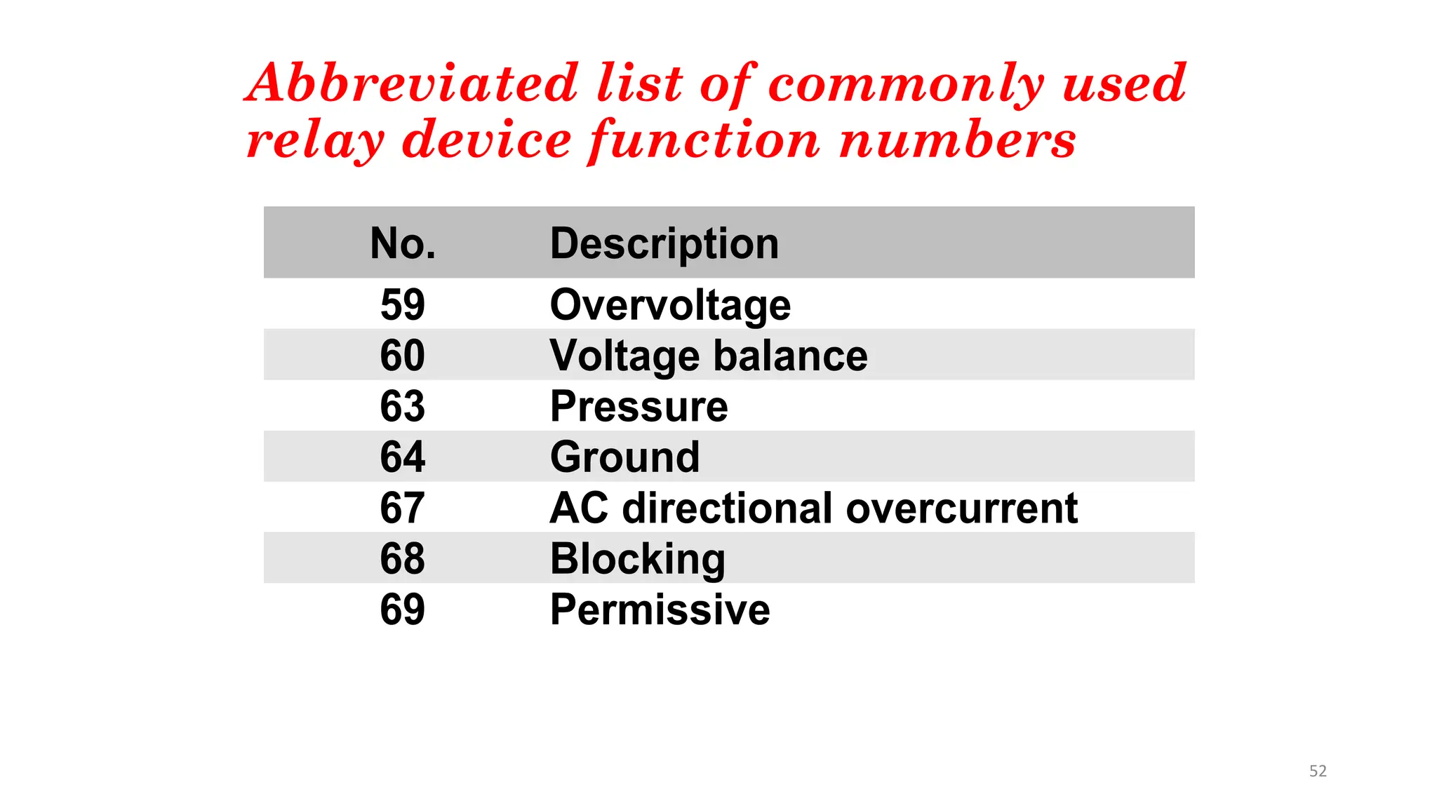 52
Abbreviated list of commonly used
relay device function numbers
No. Description
59 Overvoltage
60 Voltage balance
63 Pressure
64 Ground
67 AC directional overcurrent
68 Blocking
69 Permissive
 