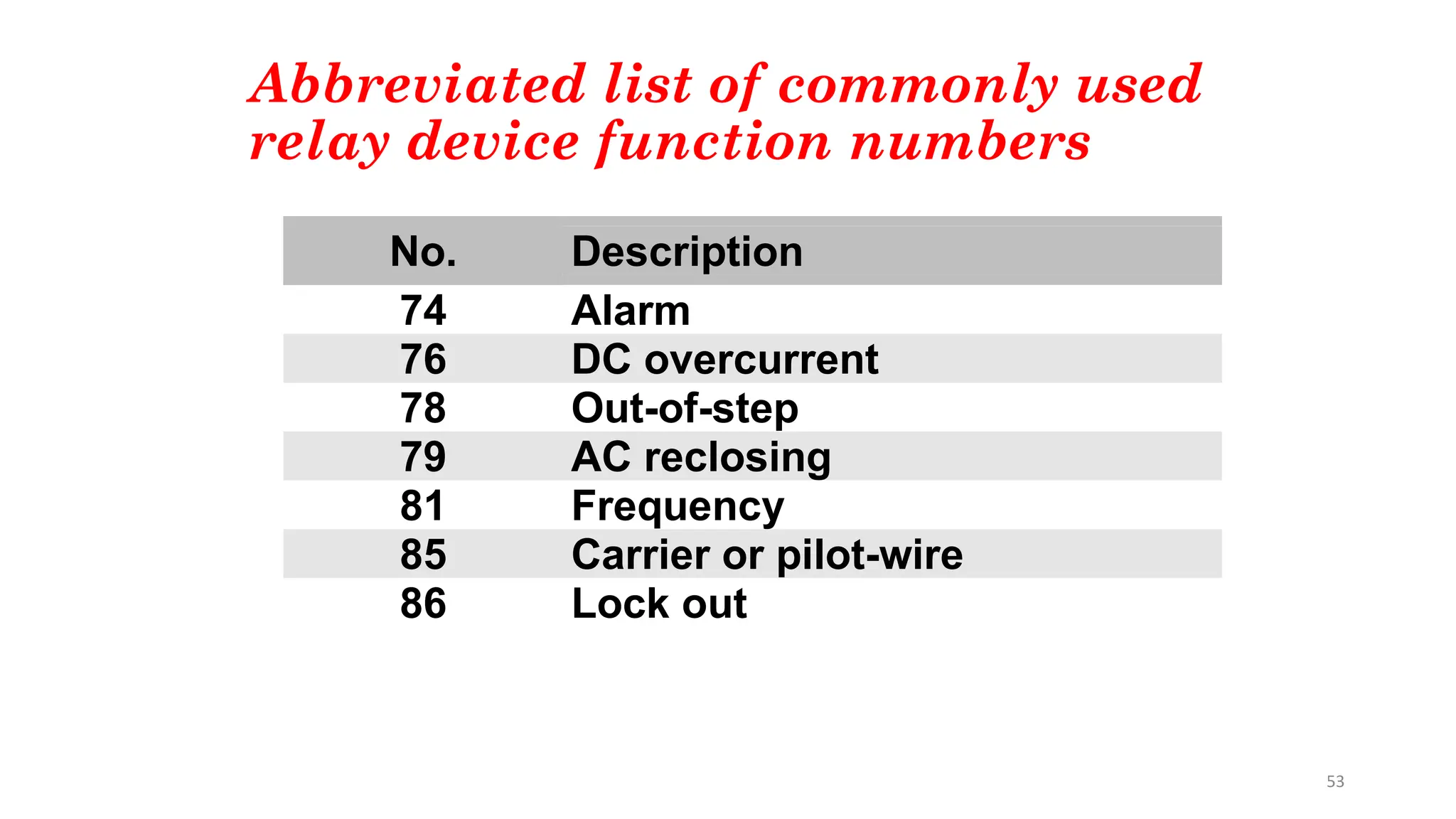 53
Abbreviated list of commonly used
relay device function numbers
No. Description
74 Alarm
76 DC overcurrent
78 Out-of-step
79 AC reclosing
81 Frequency
85 Carrier or pilot-wire
86 Lock out
 