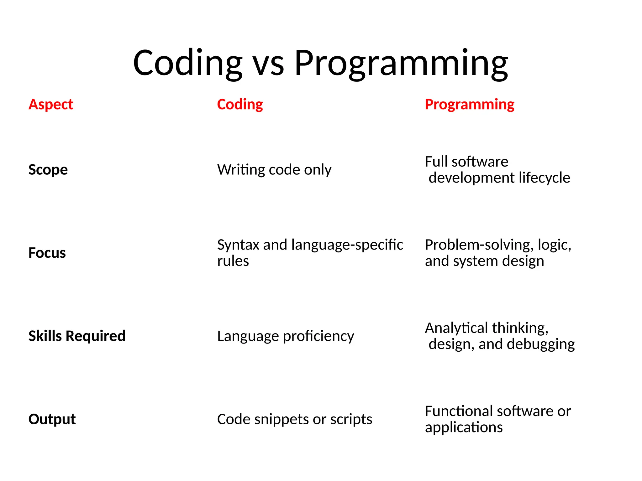 Coding vs Programming
Aspect Coding Programming
Scope Writing code only Full software
development lifecycle
Focus
Syntax and language-specific
rules
Problem-solving, logic,
and system design
Skills Required Language proficiency
Analytical thinking,
design, and debugging
Output Code snippets or scripts
Functional software or
applications
 