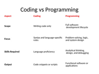 Coding vs Programming
Aspect Coding Programming
Scope Writing code only Full software
development lifecycle
Focus
Syntax and language-specific
rules
Problem-solving, logic,
and system design
Skills Required Language proficiency
Analytical thinking,
design, and debugging
Output Code snippets or scripts
Functional software or
applications
 