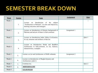 Week Session Topic Assignment Quiz
Week 1
1.
Lecture on Introduction of the subject
“Architecture in Pakistan”, its aims and objectives,
learning outcomes and strategies
-
Week 2
2.
Lecture on Introduction of Historic background of
Pakistan and advent of Islam in Sub-continent
Assignment 1
Week 3
3.
Lecture on Introduction Indus Valley Civilization,
its city structure and artifacts of that era
Quiz 1
Week 4
4.
Lecture on Introduction Hindu and Buddhist
Architecture in Sub-continent, its era, features,
characteristics, examples
Week 5
5.
Lecture on Art and Architecture of Delhi sultanate Assignment 2
Week 6
6.
Lecture on Introduction of Mughal dynasty and
Architecture under it
Week 7 7. Continue lec.. Quiz 2
Week 8 8. MIDTERM JURY
Week 9 EXAM WEEK
 