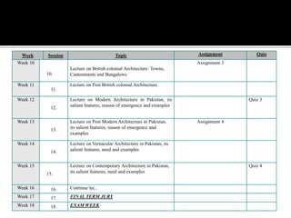 Week Session Topic Assignment Quiz
Week 10
10.
Lecture on British colonial Architecture: Towns,
Cantonments and Bungalows
Assignment 3
Week 11
11.
Lecture on Post British colonial Architecture
Week 12
12.
Lecture on Modern Architecture in Pakistan, its
salient features, reason of emergence and examples
Quiz 3
Week 13
13.
Lecture on Post Modern Architecture in Pakistan,
its salient features, reason of emergence and
examples
Assignment 4
Week 14
14.
Lecture on Vernacular Architecture in Pakistan, its
salient features, need and examples
Week 15
15.
Lecture on Contemporary Architecture in Pakistan,
its salient features, need and examples
Quiz 4
Week 16 16. Continue lec..
Week 17 17. FINAL TERM JURY
Week 18 18. EXAM WEEK
 