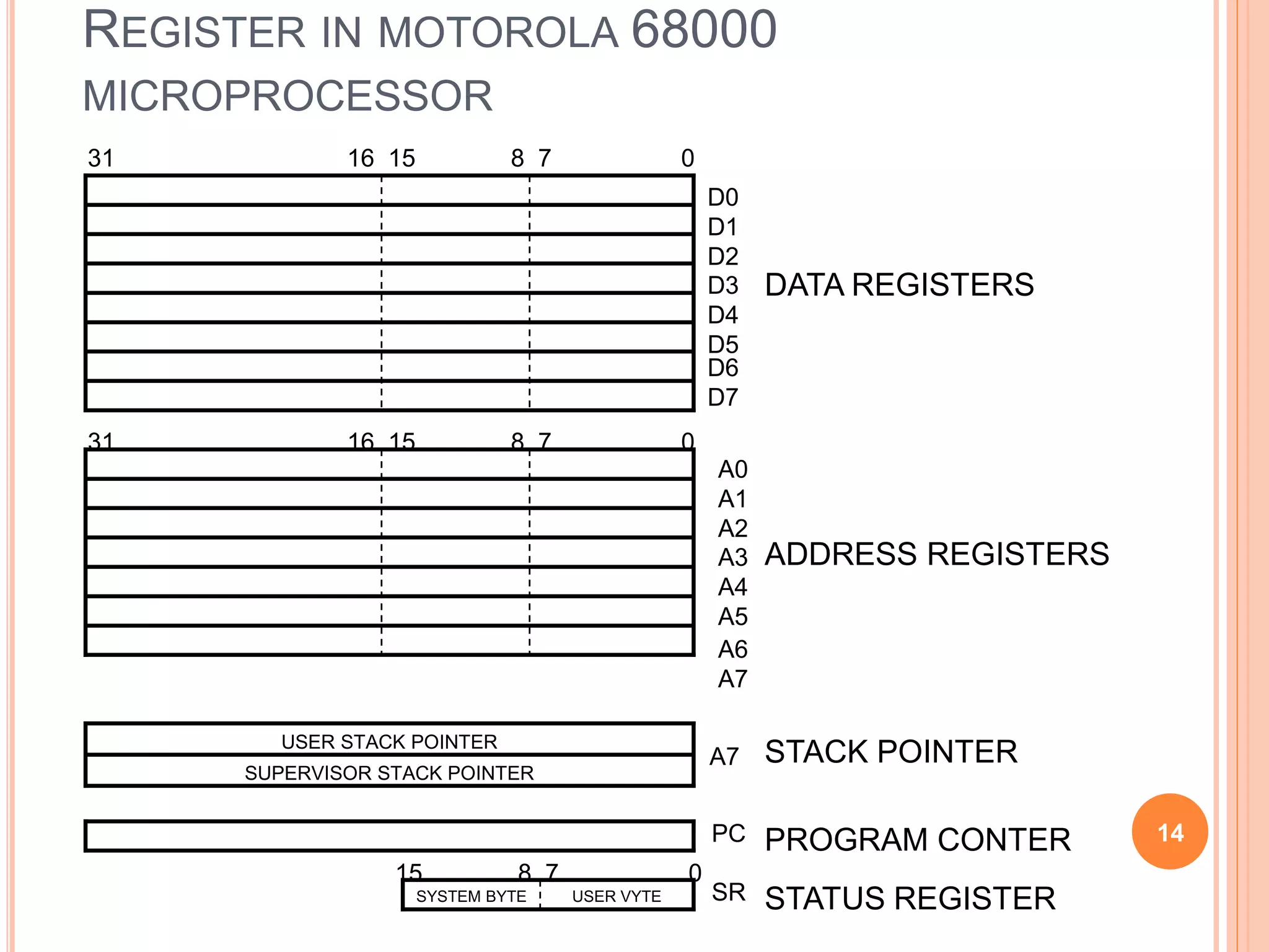 REGISTER IN MOTOROLA 68000
MICROPROCESSOR
SUPERVISOR STACK POINTER
USER STACK POINTER
USER VYTE
SYSTEM BYTE
D0
D1
D2
D3
D4
D5
D6
D7
A0
A1
A2
A3
A4
A5
A6
A7
A7
PC
SR
31 16 15 8 7 0
31 16 15 8 7 0
15 8 7 0
DATA REGISTERS
ADDRESS REGISTERS
STACK POINTER
PROGRAM CONTER
STATUS REGISTER
14
 
