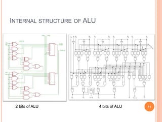 INTERNAL STRUCTURE OF ALU
2 bits of ALU 4 bits of ALU 11
 