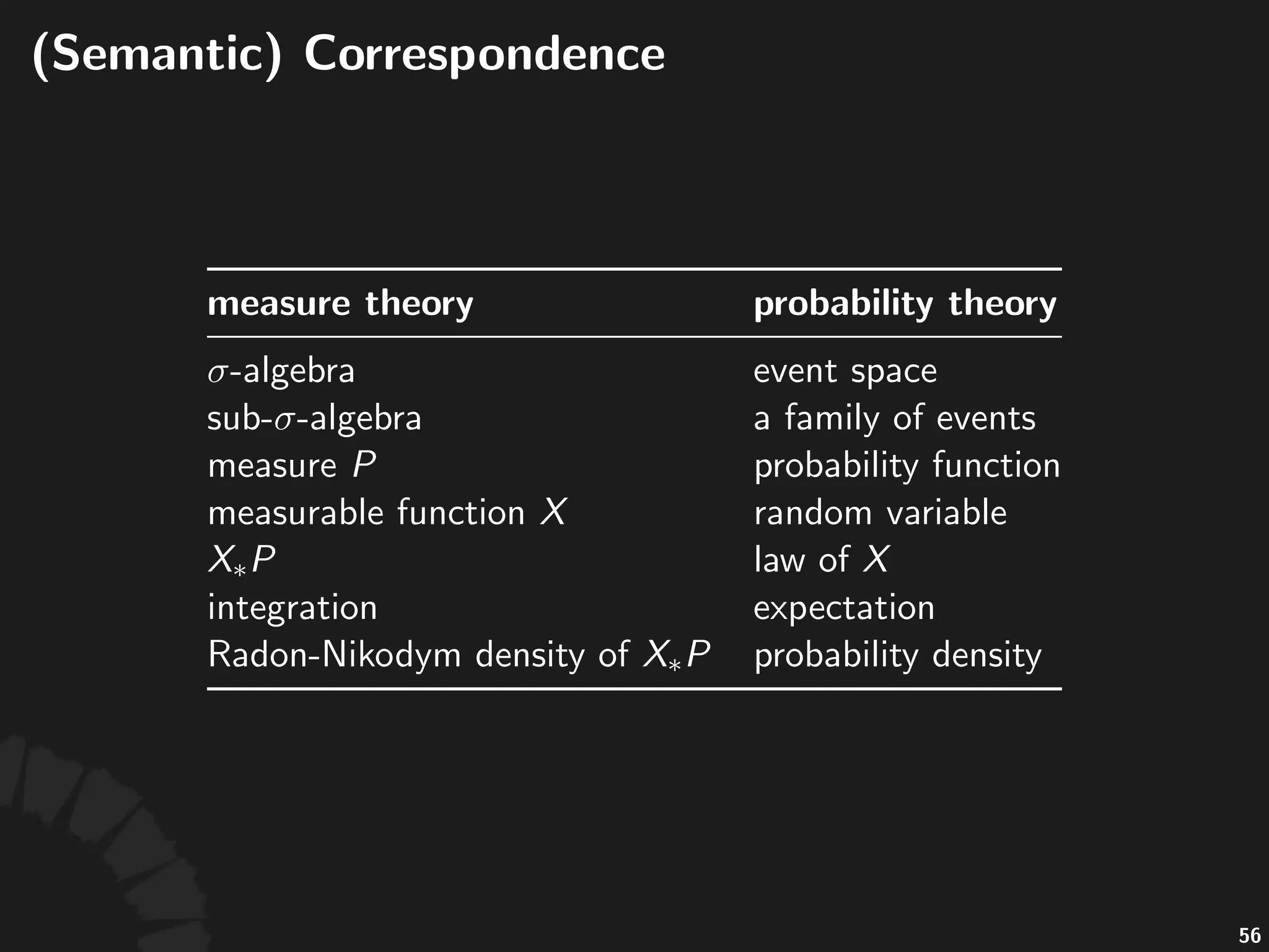 Random'Variables
• A#(real&valued)+random+variable# #is#deﬁned#to#be#a#
measurable+func4on# .
• Each#random#variable# #induces#a#sub7 7algebra,#
denoted#by# ,#where# #is#the#Borel# 7algebra#
of# .
• Two#random#variables# #and# #are#said#to#be#
independent#if# #and# #are#
independent.
102
 