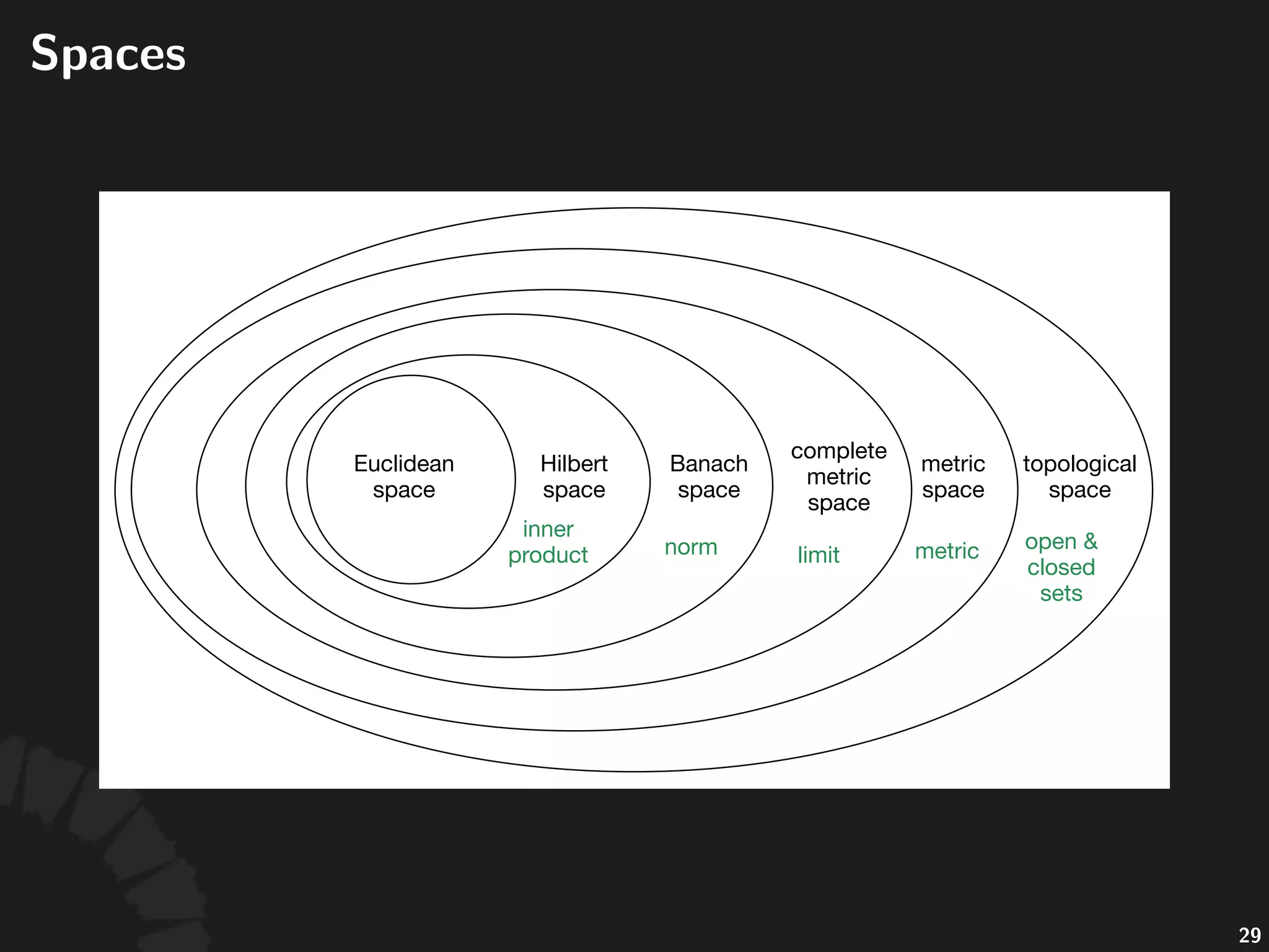 Orthonormal*Basis*of*Hilbert*Space
• Let% %be%a%Hilbert%space,%a%subset% %is%called%a%
total%subset%of% %if% %is%dense.
• %is%a%total%subset%of% %if%and%only%if%
.
• Ques%on:%Why%do%we%only%require% %to%
be%dense%instead%of% ?
• A%total%orthonormal%set%is%called%an%orthonormal%
basis.
52
 