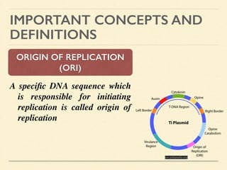 IMPORTANT CONCEPTS AND
DEFINITIONS
ORIGIN OF REPLICATION
(ORI)
A speciﬁc DNA sequence which
is responsible for initiating
replication is called origin of
replication 	

	

en.wikipedia.org
 