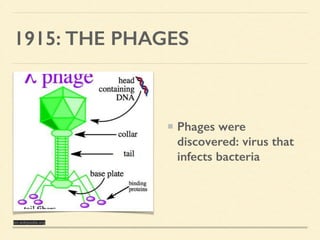 1915: THE PHAGES
Phages were
discovered: virus that
infects bacteria
en.wikipedia.org
 