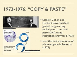 1973-1976: “COPY & PASTE”
Stanley Cohen and
Herbert Boyer perfect
genetic engineering
techniques to cut and
paste DNA using
restriction enzymes (1973)
sees the ﬁrst expression of
a human gene in bacteria
(1976)
www.businesshistory.com
childofthecornx.livejournal.com
 