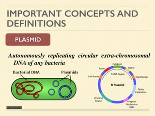 IMPORTANT CONCEPTS AND
DEFINITIONS
PLASMID
Autonomously replicating circular extra-chromosomal
DNA of any bacteria 	

en.wikipedia.org
 