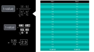 Field 1 Field 2
15.2 15.9
15.3 15.9
16.0 15.2
15.8 16.6
15.6 15.2
14.9 15.8
15.0 16.2
15.4 15.6
15.6 15.6
15.7 15.8
15.5 16.2
15.2 15.6
15.5 15.8
15.2 15.5
15.5 15.5
15.1 15.5
15.3 14.9
15.0 15.9
15.38125 15.68125
 