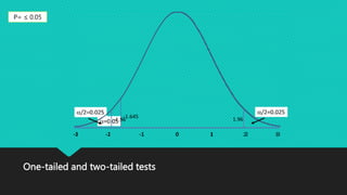 One-tailed and two-tailed tests
P= ≤ 0.05
 