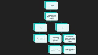 T-tests
Means come
from the same
group?
Yes
Paired t-test
No
Comparing
means of 2
groups?
Student's T-test
Comparing
mean of a group
against a known
mean?
One-sample T-
test
 