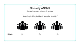 One-way ANOVA
Comparing means between 3+ groups
Does height differ significantly according to origin ?
Height X1 X3
X2
 