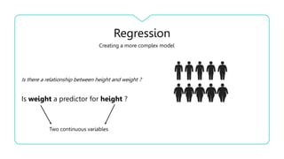 Regression
Is there a relationship between height and weight ?
Creating a more complex model
Is weight a predictor for height ?
Two continuous variables
 