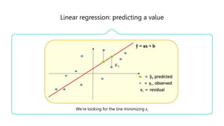 Linear regression: predicting a value
We’re looking for the line minimizing εi
 