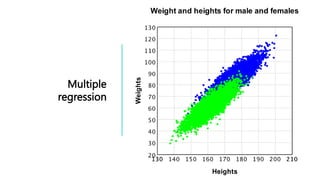 Multiple
regression
 