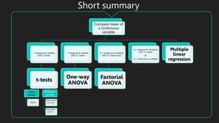 Short summary
Compare mean of
a continuous
variable
1 categorical variable
with 2 levels
t-tests
1 categorical variable
with 3+ levels
One-way
ANOVA
2+ categorical variables
with 3+ levels each
Factorial
ANOVA
2+ categorical variables
with 3+ levels
&
2+ continuous variables
Multiple
linear
regression
Same
group
Paired
Different
groups
Known mean
• One sample
Two means
• Unpaired
 