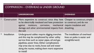 COMPARISON – OVERHEAD & UNDER GROUND
UNDERGROUND OVERHEAD
1. Construction More expensive to construct since they have
to be electrically insulated and have protection
against moisture, corrosion, mechanical
damage and other environmental impacts from
the soil.
Cheaper to construct, simple
to construct, and do not
require insulation and
sheathing.
2. Installation Underground cables require digging trenches
and this may be complicated by other utility
service lines such as water pipes, oil and gas
pipelines, sewer lines. Other complications
may arise due to rocks, loose soil and water
along the routes, making them more expensive
to install.
The installation of overhead
lines on poles is easier and
straightforward.
 