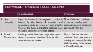 COMPARISON – OVERHEAD & UNDER GROUND
UNDERGROUND OVERHEAD
3. Heat
dissipation
Heat dissipation in underground cables is
limited by the layers of insulation and
protection such as armoring and sheaths.
Most of the heat is therefore retained near
the cable unlike the overhead cables.
Most of the heat is released
to the surrounding and
automatic natural cooling is
provided by the air.
4. Size of
Conductors
Underground cables have larger conductor
sizes compared to overhead lines for the
same amount of power.
Due to the fact that the
overhead lines have a natural
cooling and hence it has the
ability to carry more power
without heating up.
 