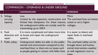 COMPARISON – OVERHEAD & UNDER GROUND
UNDERGROUND OVERHEAD
5. Voltage
carrying
capacity
Less
Limited by the expensive construction and
limited heat dissipation. For these reasons,
the underground cables are mostly used for
transmitting up to 33KV.
More
The overhead lines are better
suited to carry higher
voltages.
6. Fault
detection and
repair
It is more complicated and takes more time
to locate and repair the underground
systems.
It is easier to detect and
repair faults in overhead
cables.
7. Public safety Underground cables are safer to the public,
animals and environment compared to the
overhead lines i.e. there are no issues such
as people getting in contact with fallen lines.
The overhead cables can be
brought down and human,
animal intervention, weather
as well vegetation such as
 