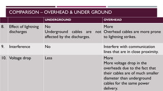 COMPARISON – OVERHEAD & UNDER GROUND
UNDERGROUND OVERHEAD
8. Effect of lightning
discharges
No
Underground cables are not
affected by the discharges.
More
Overhead cables are more prone
to lightning strikes.
9. Interference No Interfere with communication
lines that are in close proximity.
10. Voltage drop Less More
More voltage drop in the
overheads due to the fact that
their cables are of much smaller
diameter than underground
cables for the same power
delivery.
 