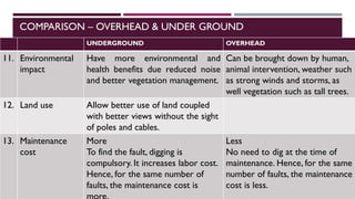 COMPARISON – OVERHEAD & UNDER GROUND
UNDERGROUND OVERHEAD
11. Environmental
impact
Have more environmental and
health benefits due reduced noise
and better vegetation management.
Can be brought down by human,
animal intervention, weather such
as strong winds and storms, as
well vegetation such as tall trees.
12. Land use Allow better use of land coupled
with better views without the sight
of poles and cables.
13. Maintenance
cost
More
To find the fault, digging is
compulsory. It increases labor cost.
Hence, for the same number of
faults, the maintenance cost is
Less
No need to dig at the time of
maintenance. Hence, for the same
number of faults, the maintenance
cost is less.
 