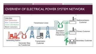 OVERVIEW OF ELECTRICAL POWER SYSTEM NETWORK
 