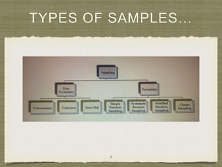 TYPES OF SAMPLES…
7
 
