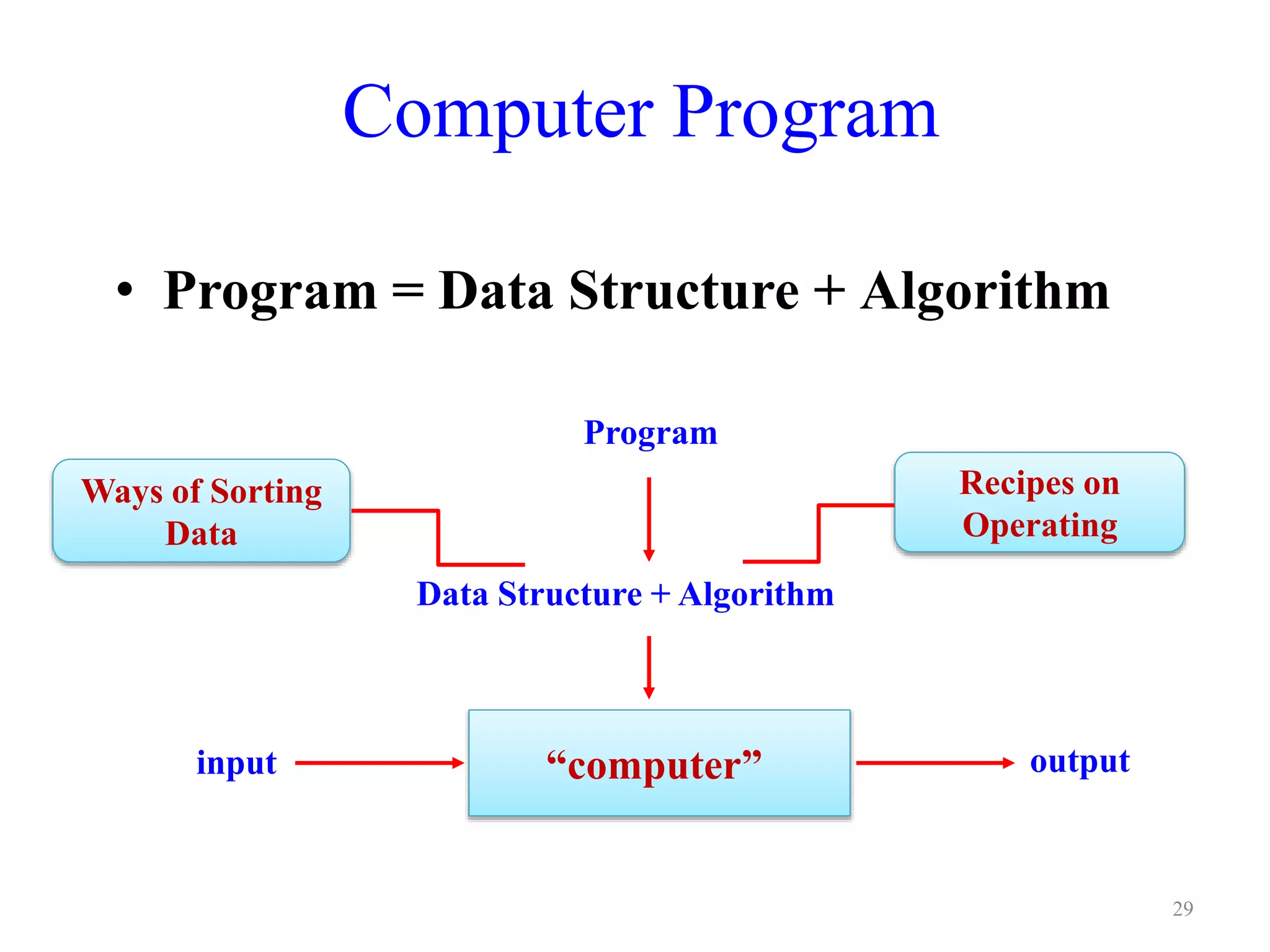 Computer Program
• Program = Data Structure + Algorithm
29
“computer”
Program
Data Structure + Algorithm
input output
Ways of Sorting
Data
Recipes on
Operating
 