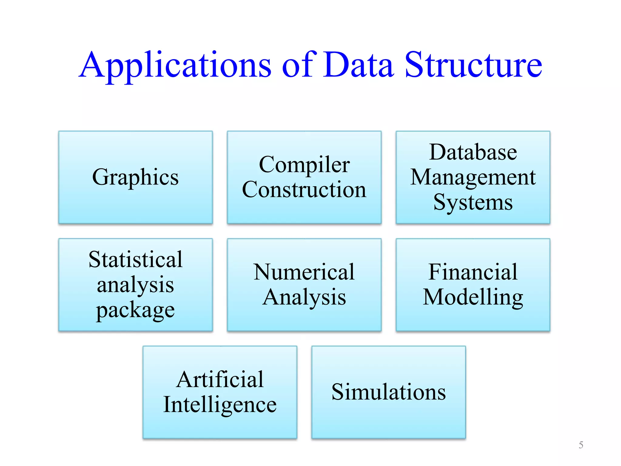 Applications of Data Structure
5
Graphics
Compiler
Construction
Database
Management
Systems
Statistical
analysis
package
Numerical
Analysis
Financial
Modelling
Artificial
Intelligence
Simulations
 