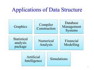 Applications of Data Structure
5
Graphics
Compiler
Construction
Database
Management
Systems
Statistical
analysis
package
Numerical
Analysis
Financial
Modelling
Artificial
Intelligence
Simulations
 