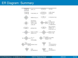 ER Diagram: Summary
Arnab Bhattacharya (arnabb@cse.iitk.ac.in) CS315: Relational Model 2024-25 12 / 16
 