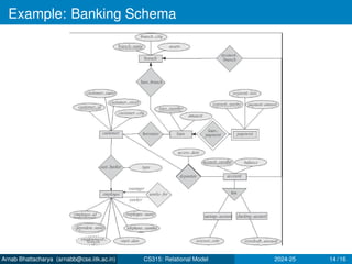 Example: Banking Schema
Arnab Bhattacharya (arnabb@cse.iitk.ac.in) CS315: Relational Model 2024-25 14 / 16
 