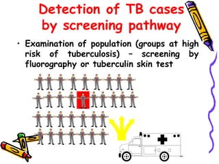 Detection of TB cases
by screening pathway
• Examination of population (groups at high
risk of tuberculosis) – screening by
fluorography or tuberculin skin test
 