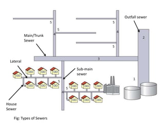 House
Sewer
Lateral
Main/Trunk
Sewer
Sub-main
sewer
Outfall sewer
Fig: Types of Sewers
 
