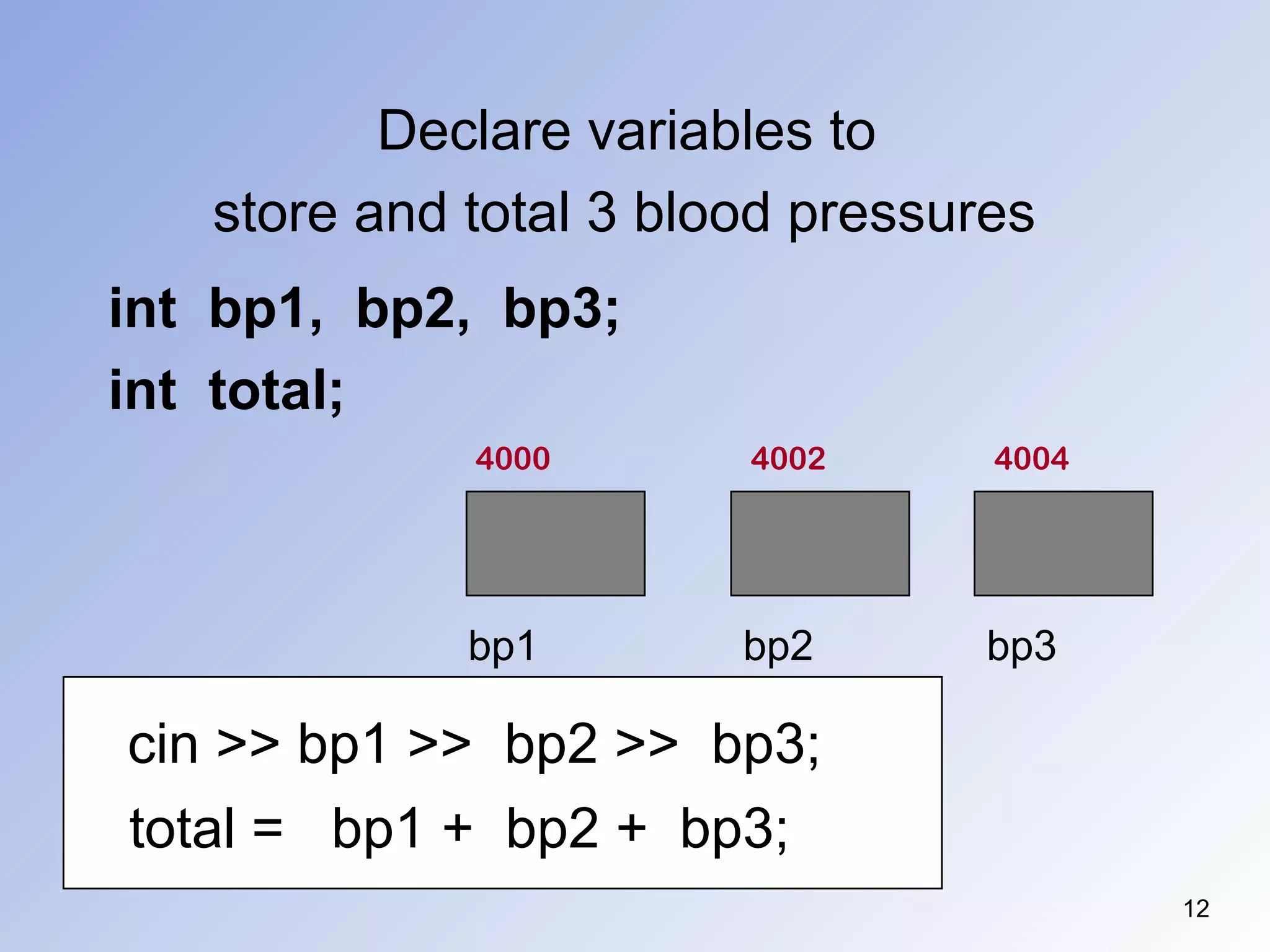 Declare variables to
store and total 3 blood pressures
12
int bp1, bp2, bp3;
int total;
40024000 4004
bp2bp1 bp3
cin >> bp1 >> bp2 >> bp3;
total = bp1 + bp2 + bp3;
 