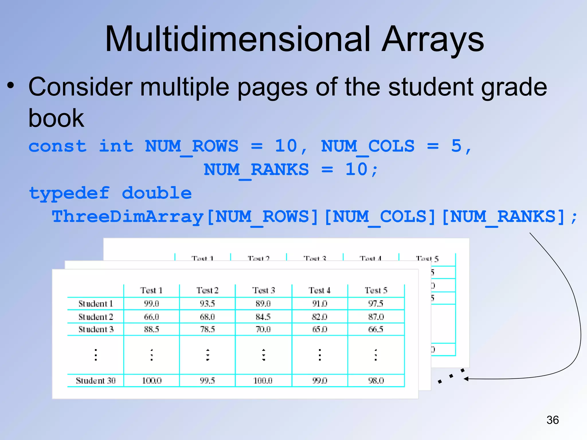 36
Multidimensional Arrays
• Consider multiple pages of the student grade
book
const int NUM_ROWS = 10, NUM_COLS = 5,
NUM_RANKS = 10;
typedef double
ThreeDimArray[NUM_ROWS][NUM_COLS][NUM_RANKS];
. . .
 