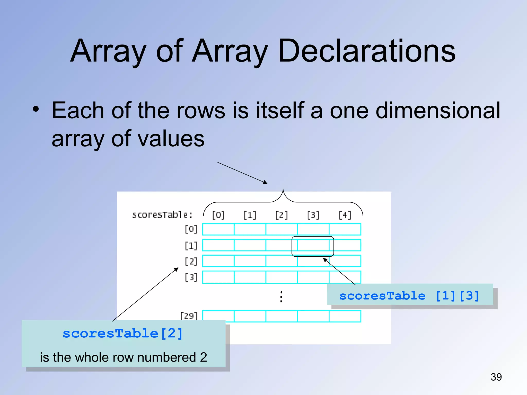 39
Array of Array Declarations
• Each of the rows is itself a one dimensional
array of values
scoresTable[2]
is the whole row numbered 2
scoresTable[2]
is the whole row numbered 2
scoresTable [1][3]scoresTable [1][3]
 