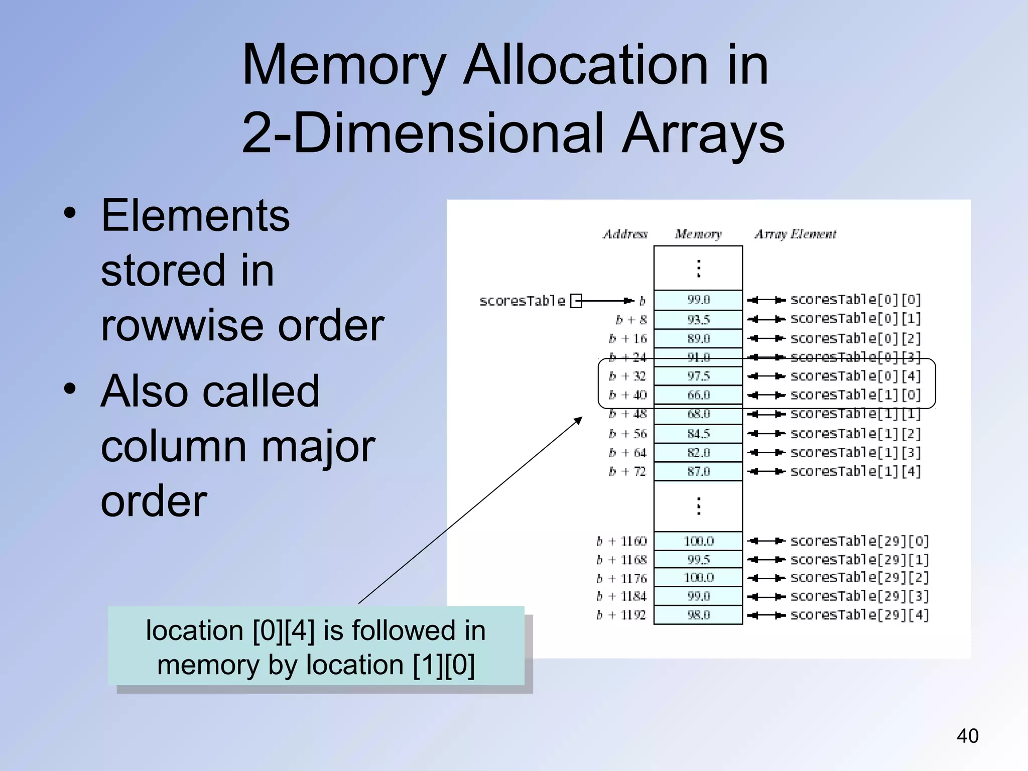 40
Memory Allocation in
2-Dimensional Arrays
• Elements
stored in
rowwise order
• Also called
column major
order
location [0][4] is followed in
memory by location [1][0]
location [0][4] is followed in
memory by location [1][0]
 