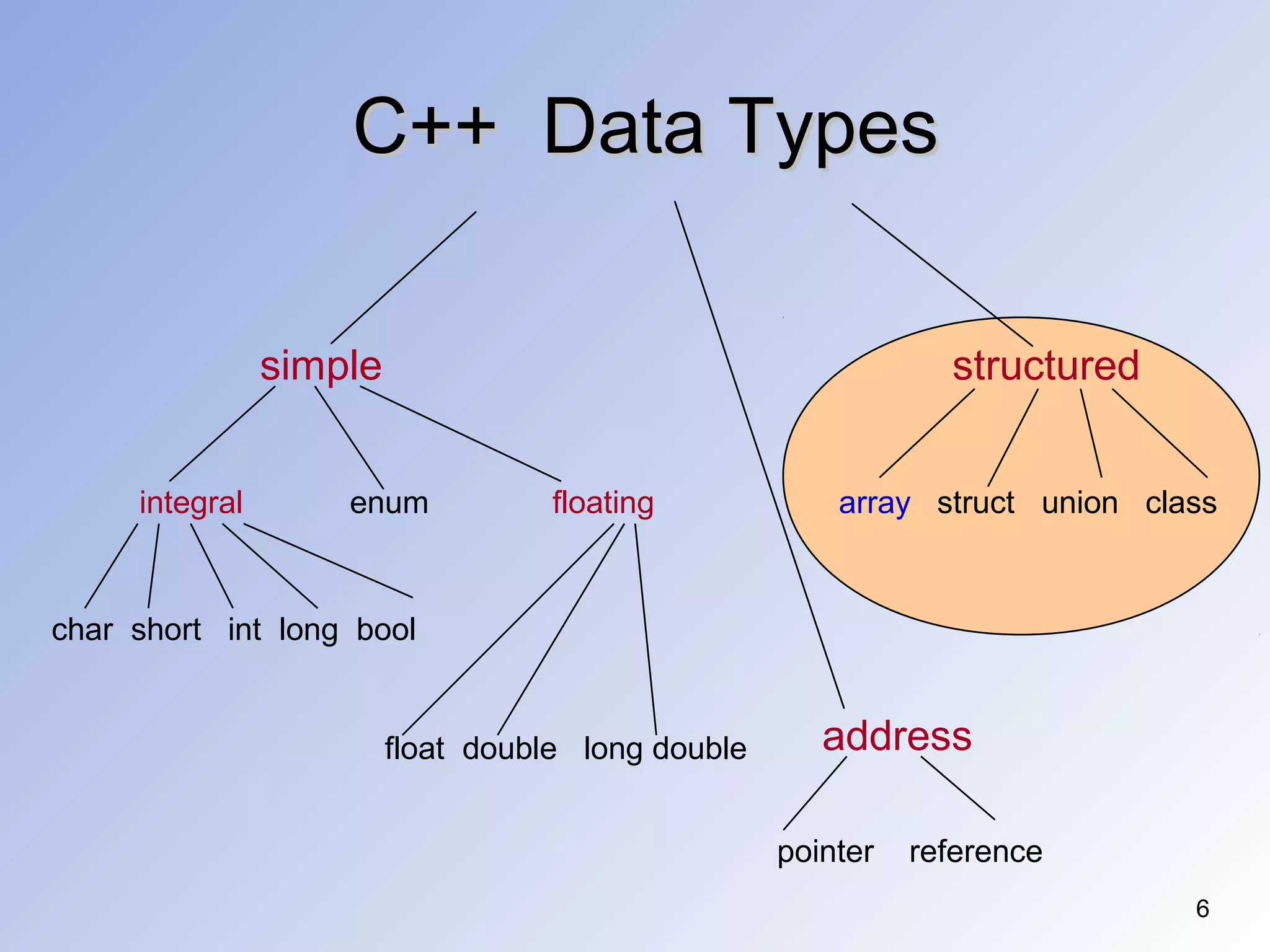 6
C++ Data TypesC++ Data Types
structured
array struct union class
address
pointer reference
simple
integral enum
char short int long bool
floating
float double long double
 
