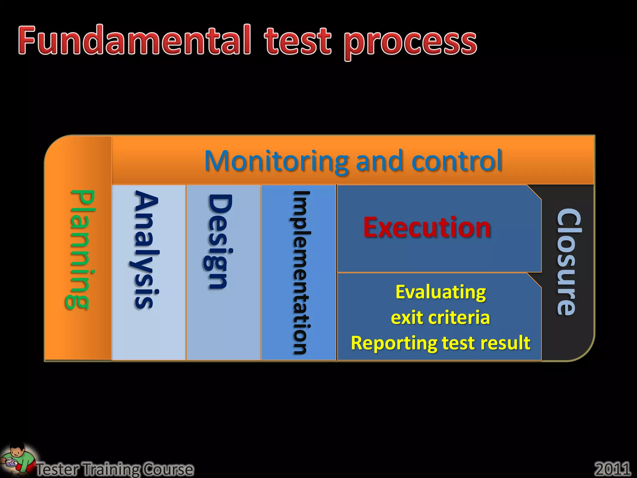 Monitoring and control
   Planning




                                  Implementation
              Analysis

                         Design




                                                                           Closure
                                                    Execution
                                                       Evaluating
                                                       exit criteria
                                                   Reporting test result




Tester Training Course                                                               2011
 