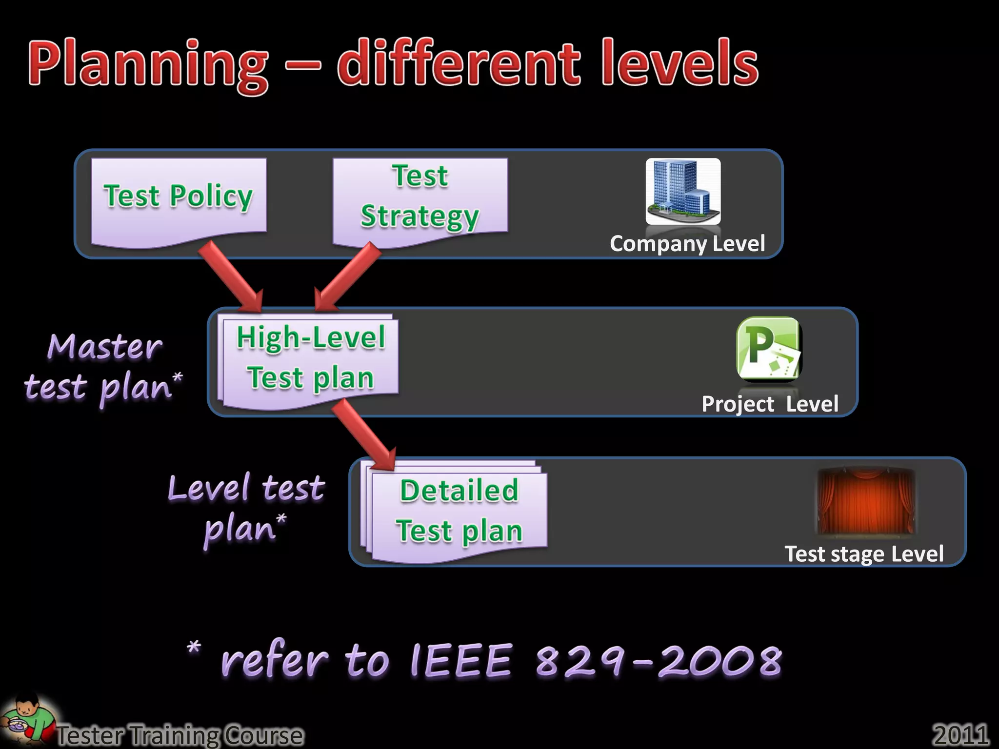 Company Level




                                Project Level




                                         Test stage Level




Tester Training Course                                 2011
 