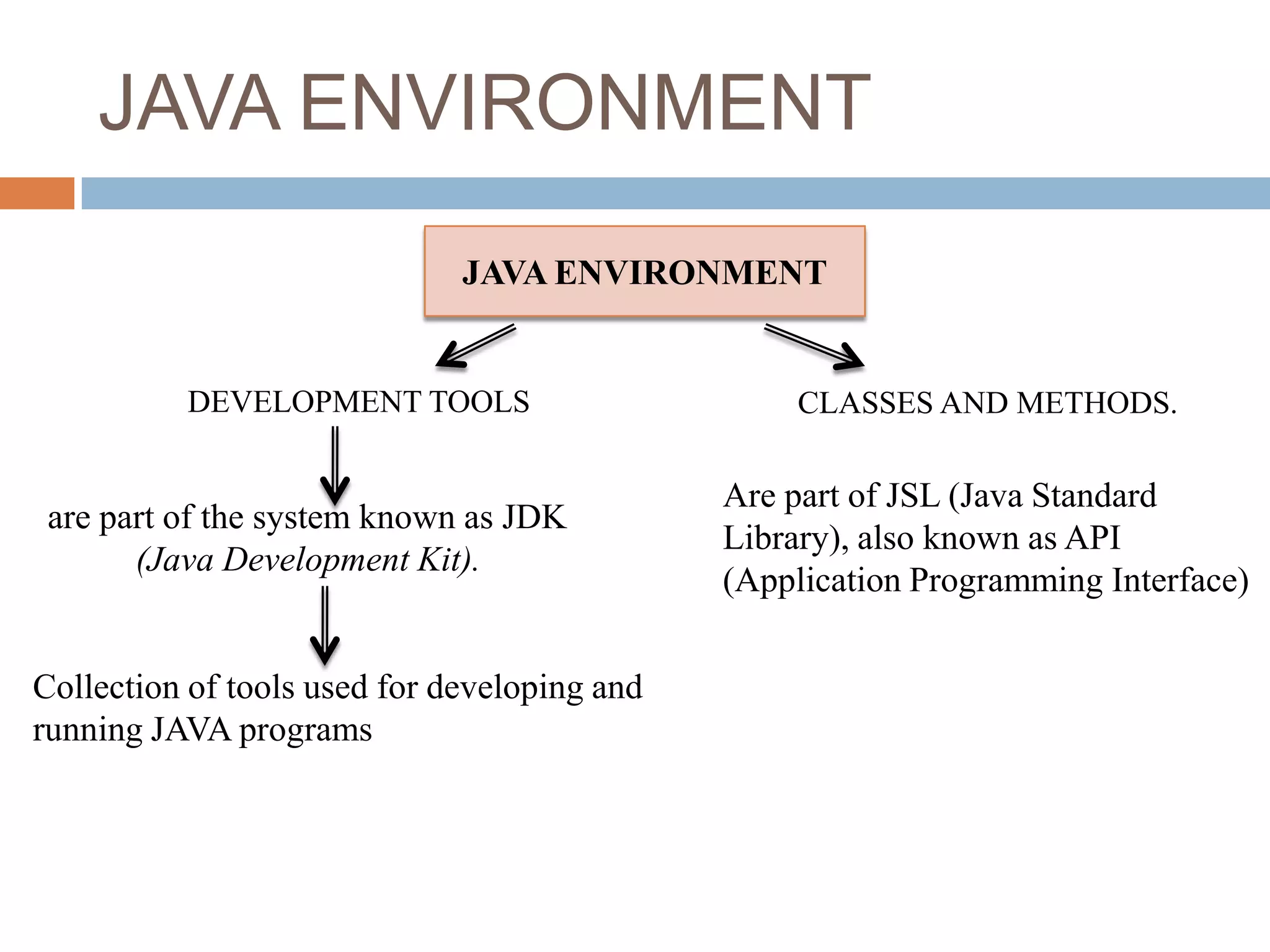 JAVA ENVIRONMENT
                              JAVA ENVIRONMENT


          DEVELOPMENT TOOLS                       CLASSES AND METHODS.

                                              Are part of JSL (Java Standard
 are part of the system known as JDK
                                              Library), also known as API
       (Java Development Kit).
                                              (Application Programming Interface)


Collection of tools used for developing and
running JAVA programs
 