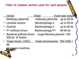 16
Vector Origin Insert size range
Multicopy plasmids multicopy plasmids up to 20 kb
• Lambda vectors Bacteriophage λ up to 30 kb
• Cosmid Bacteriophage λ up to 40 kb
• P1 artificial chrom Bacteriophage P1 80-90 kb
• Bacterial artificial chrom. Large Bacteria plasmid 100-
300 kb (F factor)
• Yeast chrom. (YAC) Yeast chromosome 100-1000 +
kb
+ means indefinite.
Table of common vectors used for such purpose
 