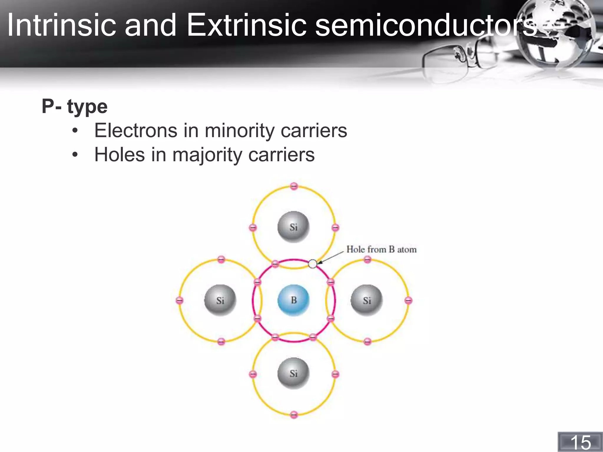 15
Intrinsic and Extrinsic semiconductors
P- type
• Electrons in minority carriers
• Holes in majority carriers
 