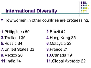 International Diversity
 How women in other countries are progressing.
1.Philippines 50 2.Brazil 42
3.Thailand 39 4.Hong ...